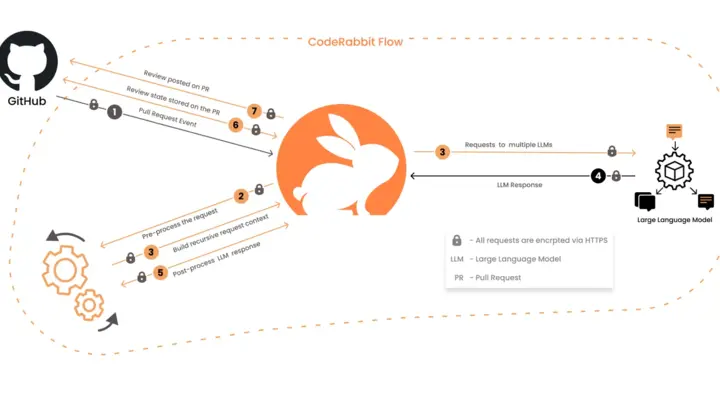 Code Rabbit AI